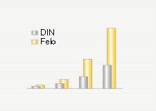 Comparatie DIN FELO